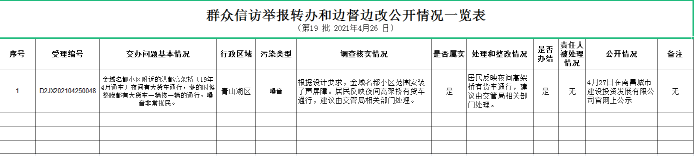 人民信访举报转办和边督边改公开情况一览表
